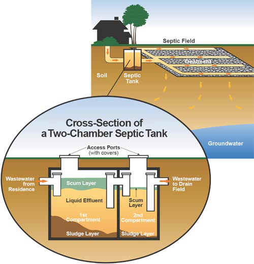 Three Layers in a Septic Tank: Scum, Effluent, and Sludge